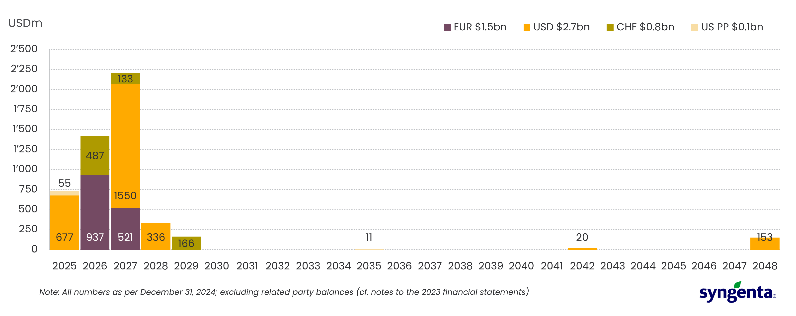 long term maturity profile 2025